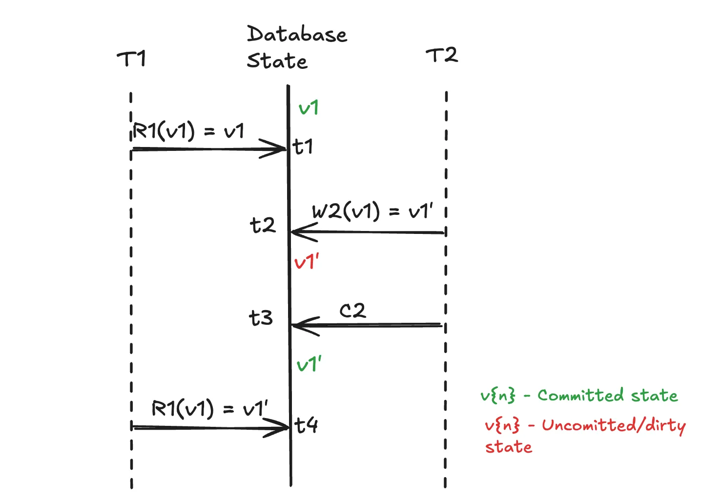 non-repeatable-read-anomaly