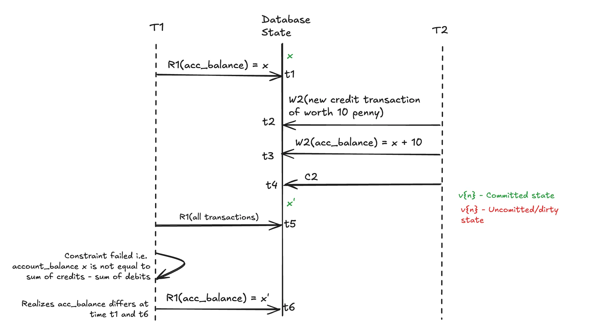 non-repeatable-read-real-problem