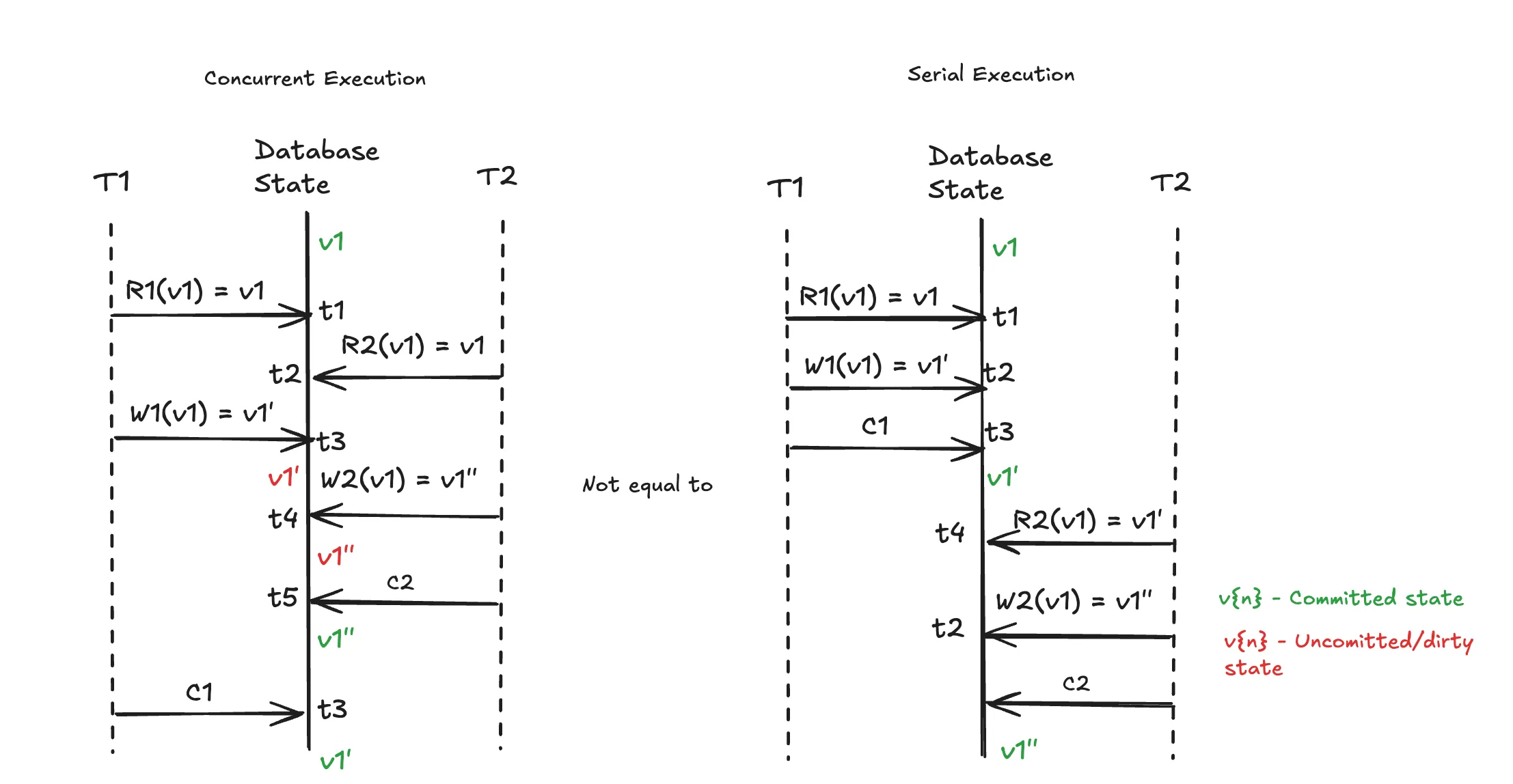 serialization-anomaly